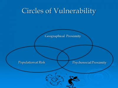 Circles of Vulnerability